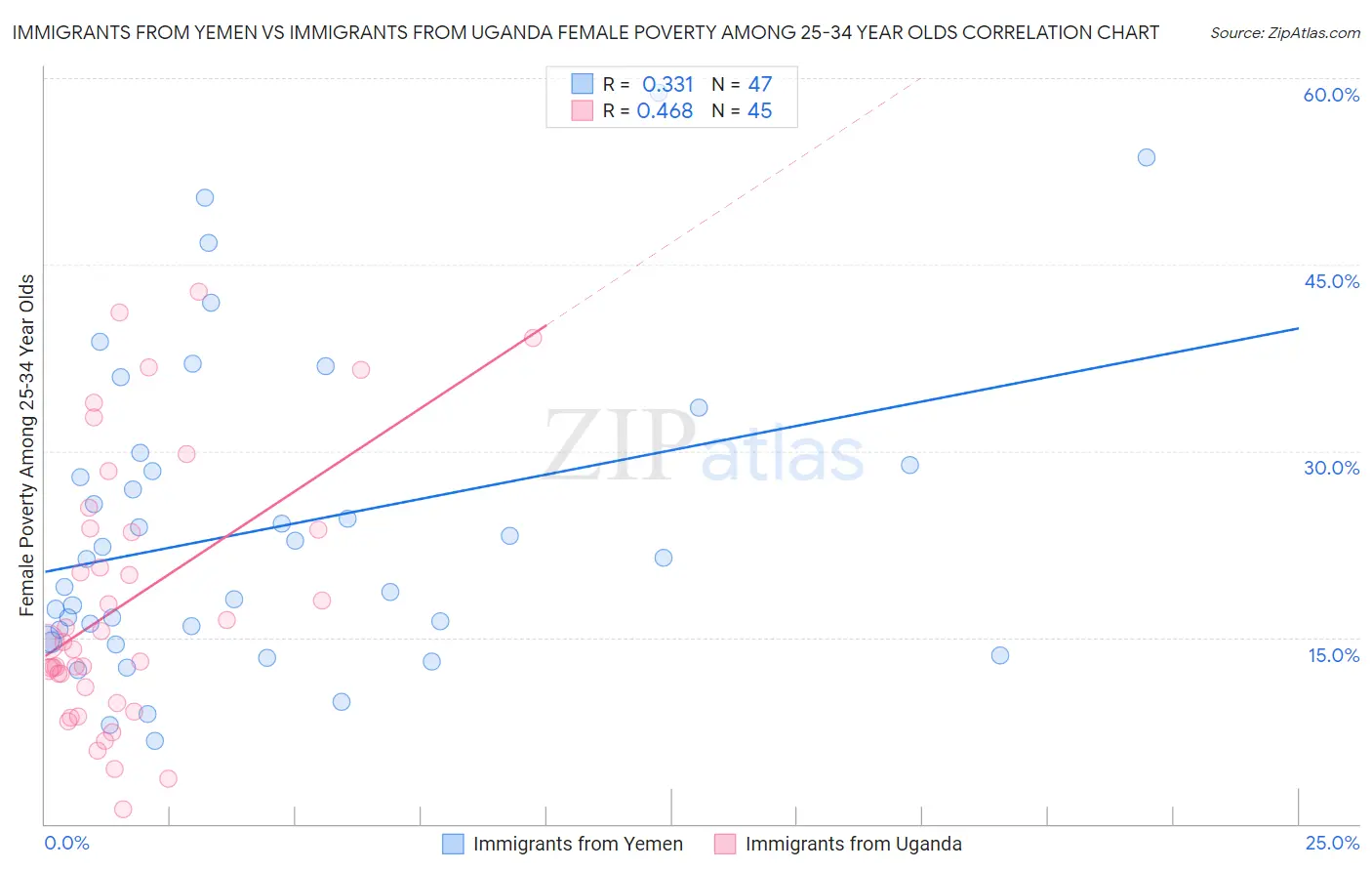 Immigrants from Yemen vs Immigrants from Uganda Female Poverty Among 25-34 Year Olds