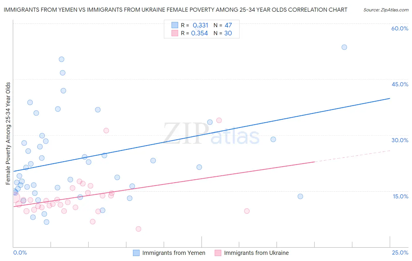 Immigrants from Yemen vs Immigrants from Ukraine Female Poverty Among 25-34 Year Olds