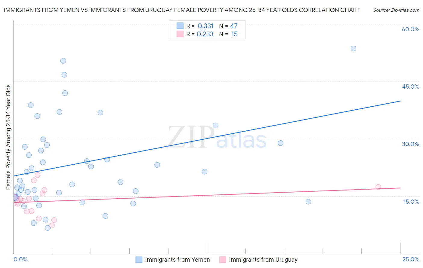 Immigrants from Yemen vs Immigrants from Uruguay Female Poverty Among 25-34 Year Olds