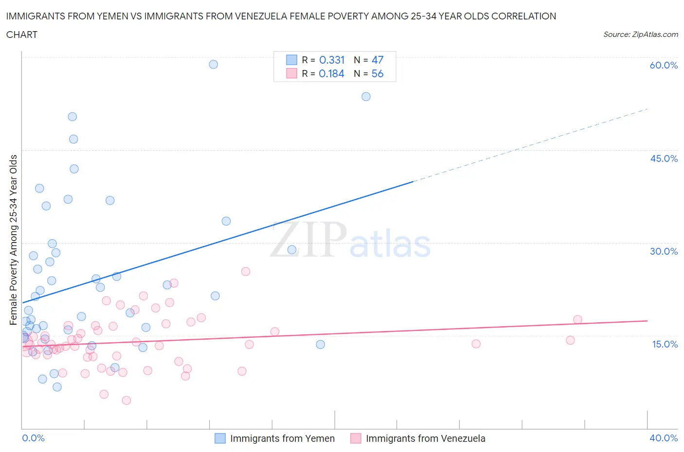 Immigrants from Yemen vs Immigrants from Venezuela Female Poverty Among 25-34 Year Olds