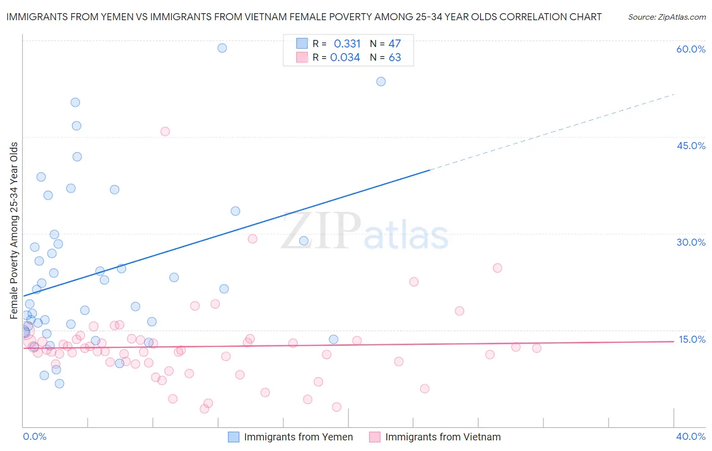 Immigrants from Yemen vs Immigrants from Vietnam Female Poverty Among 25-34 Year Olds