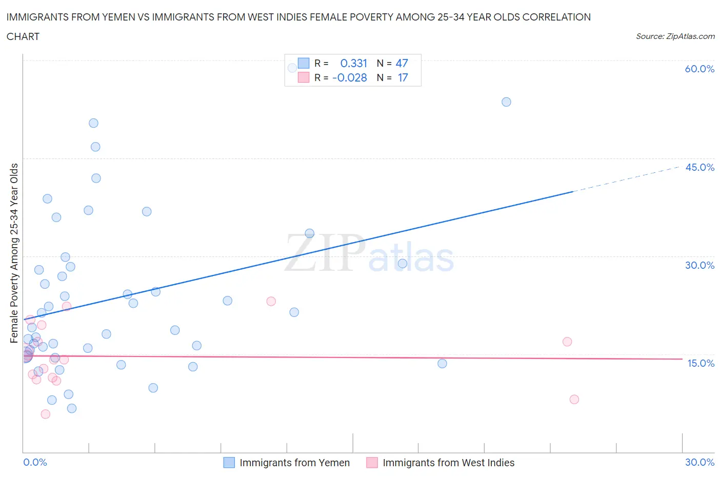 Immigrants from Yemen vs Immigrants from West Indies Female Poverty Among 25-34 Year Olds