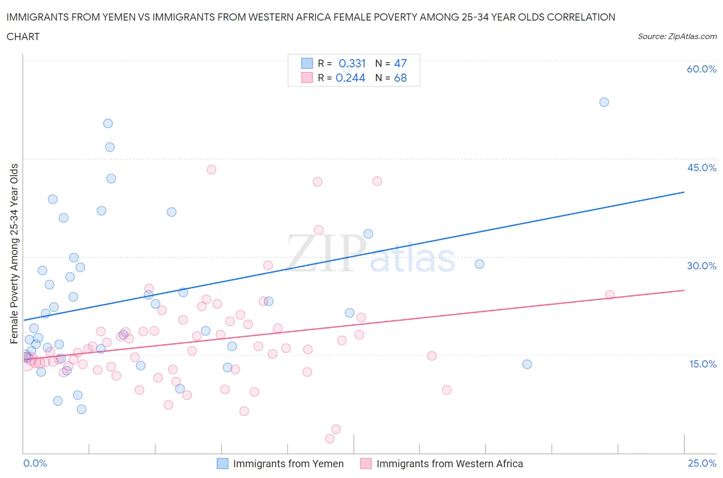Immigrants from Yemen vs Immigrants from Western Africa Female Poverty Among 25-34 Year Olds