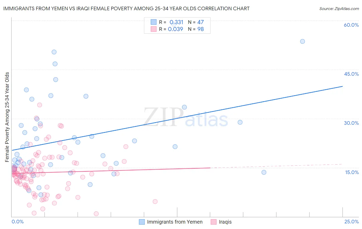 Immigrants from Yemen vs Iraqi Female Poverty Among 25-34 Year Olds