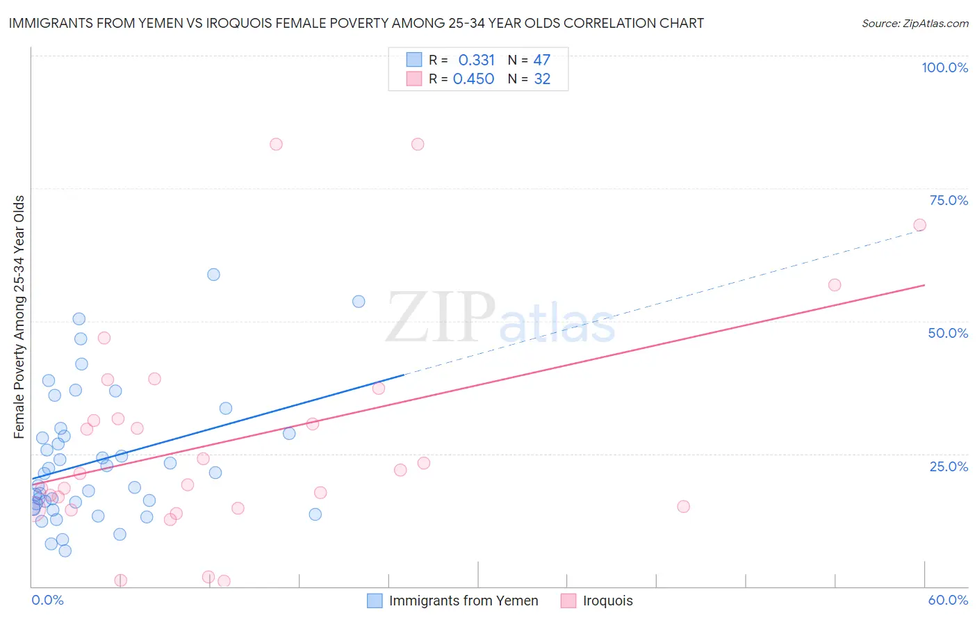 Immigrants from Yemen vs Iroquois Female Poverty Among 25-34 Year Olds
