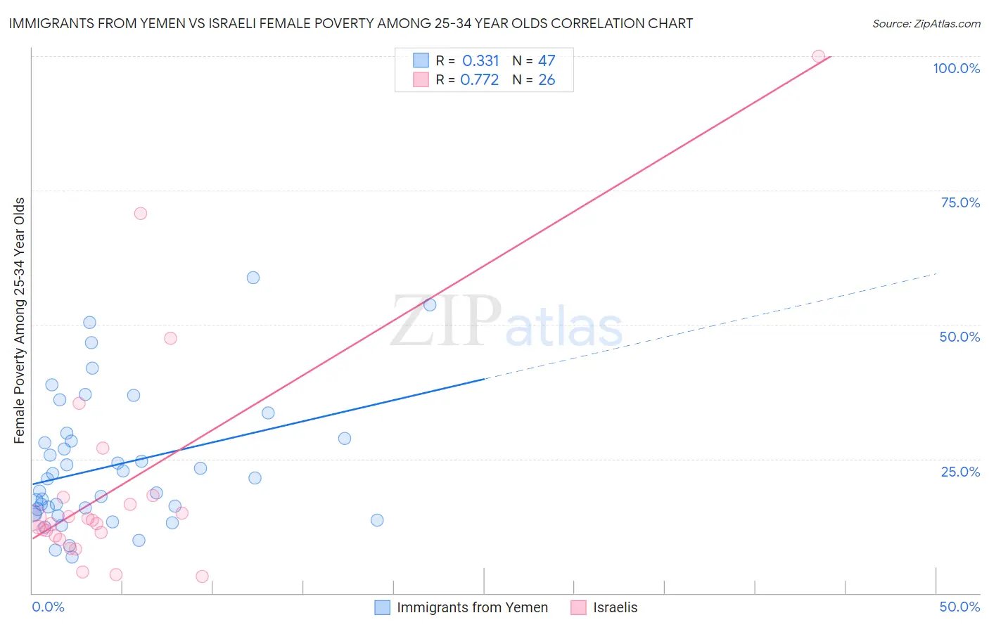 Immigrants from Yemen vs Israeli Female Poverty Among 25-34 Year Olds