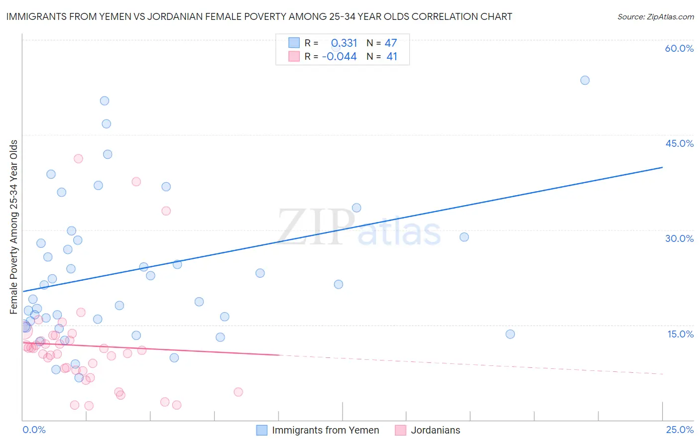 Immigrants from Yemen vs Jordanian Female Poverty Among 25-34 Year Olds