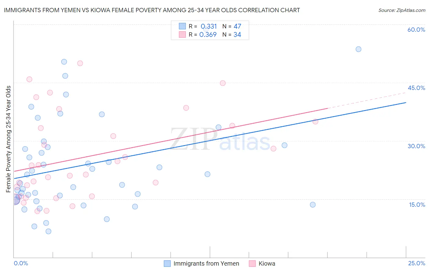 Immigrants from Yemen vs Kiowa Female Poverty Among 25-34 Year Olds