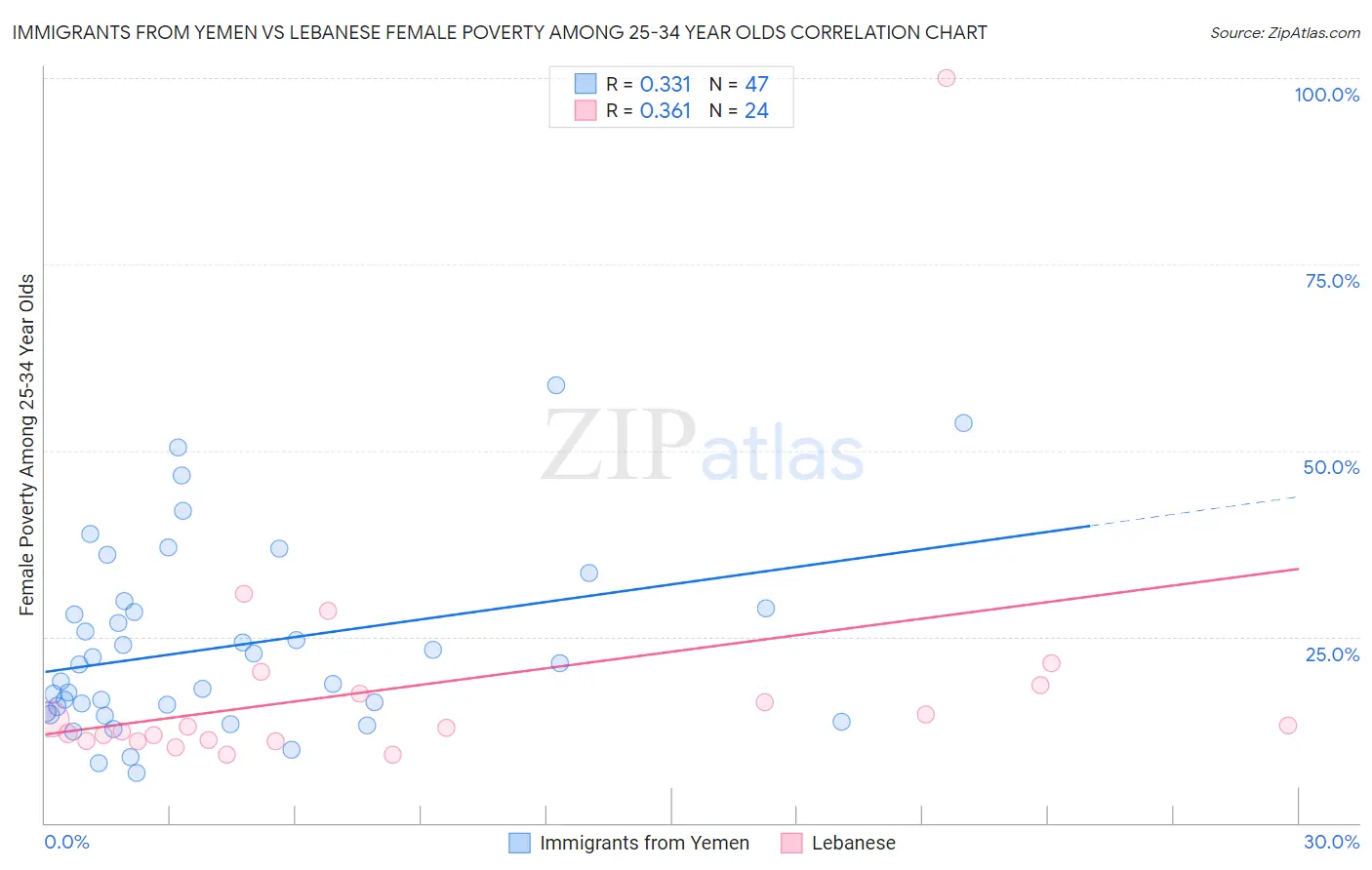Immigrants from Yemen vs Lebanese Female Poverty Among 25-34 Year Olds