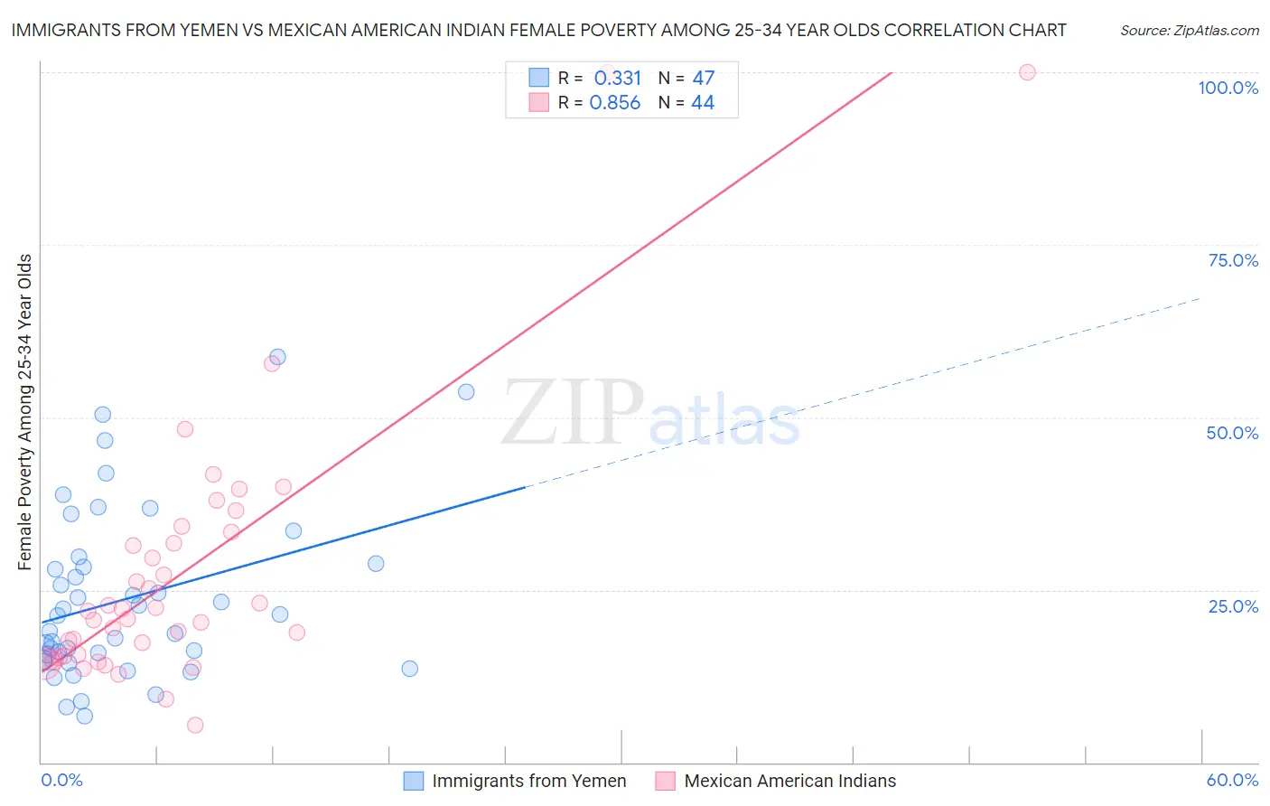Immigrants from Yemen vs Mexican American Indian Female Poverty Among 25-34 Year Olds