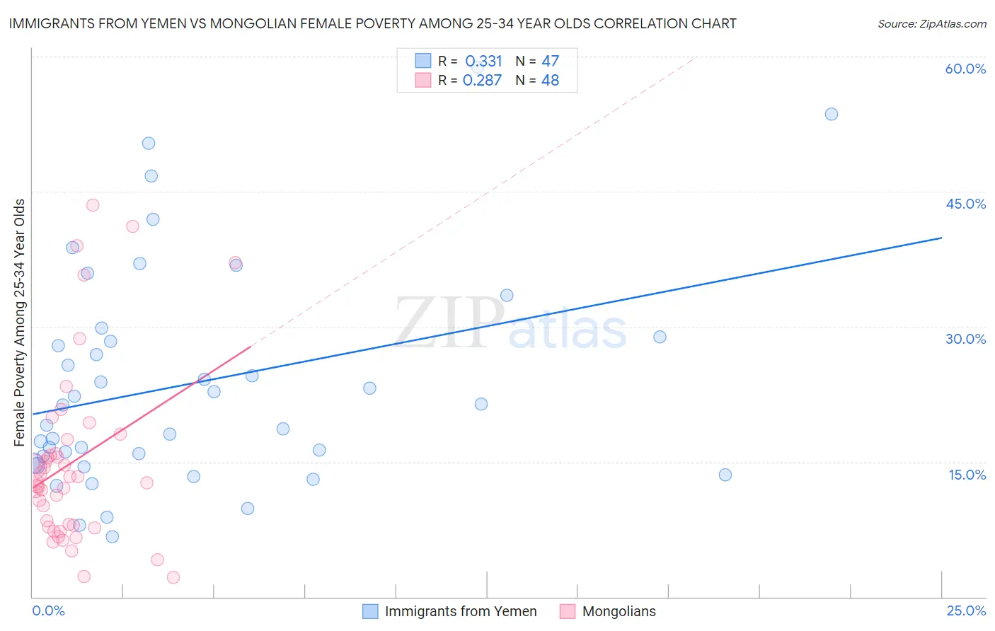 Immigrants from Yemen vs Mongolian Female Poverty Among 25-34 Year Olds