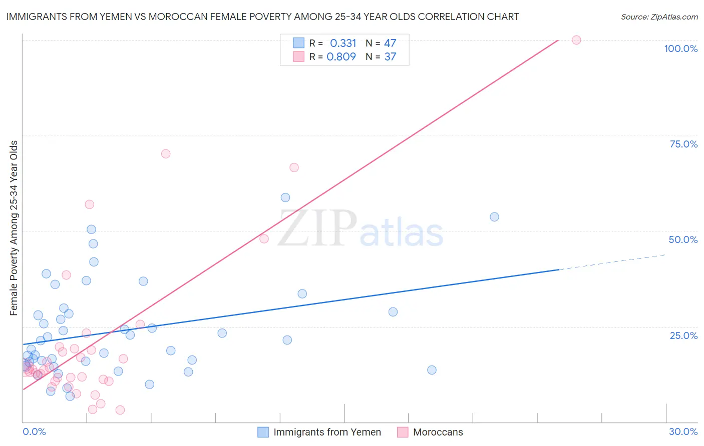Immigrants from Yemen vs Moroccan Female Poverty Among 25-34 Year Olds