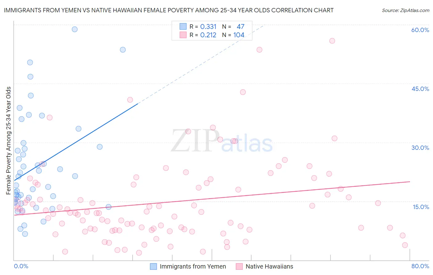Immigrants from Yemen vs Native Hawaiian Female Poverty Among 25-34 Year Olds