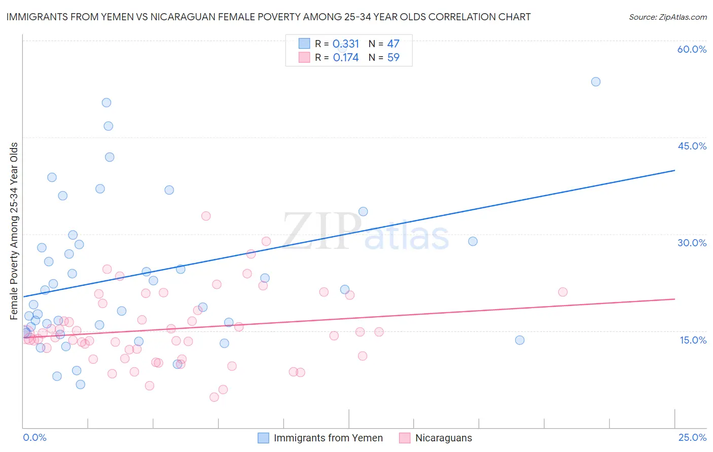 Immigrants from Yemen vs Nicaraguan Female Poverty Among 25-34 Year Olds