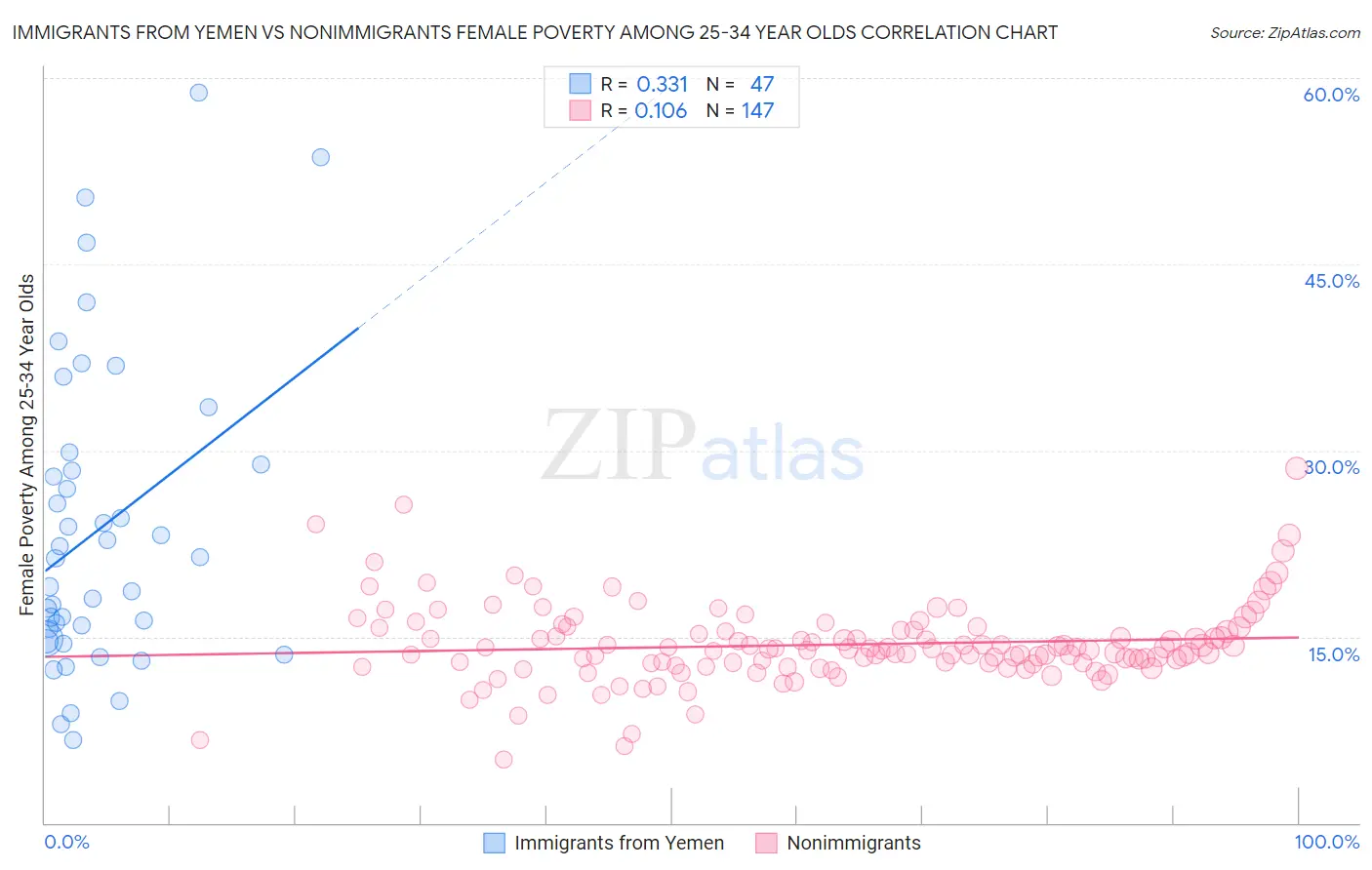 Immigrants from Yemen vs Nonimmigrants Female Poverty Among 25-34 Year Olds