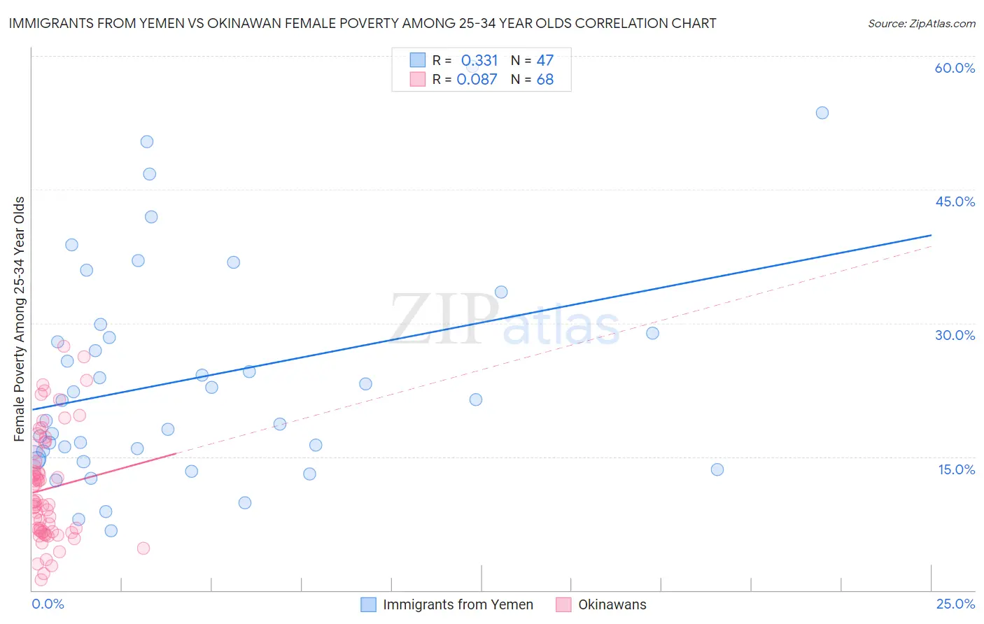 Immigrants from Yemen vs Okinawan Female Poverty Among 25-34 Year Olds