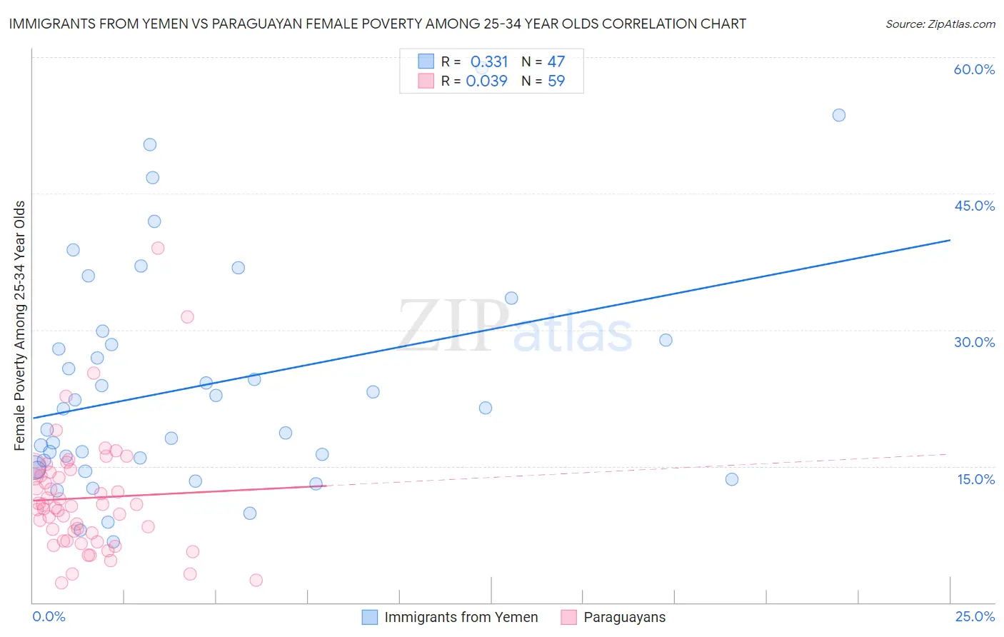 Immigrants from Yemen vs Paraguayan Female Poverty Among 25-34 Year Olds