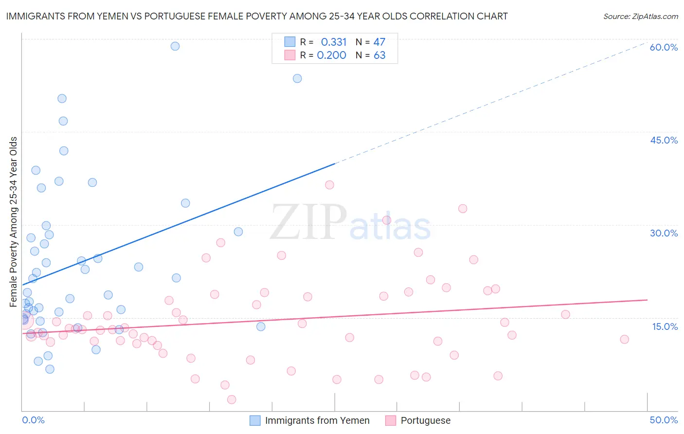 Immigrants from Yemen vs Portuguese Female Poverty Among 25-34 Year Olds