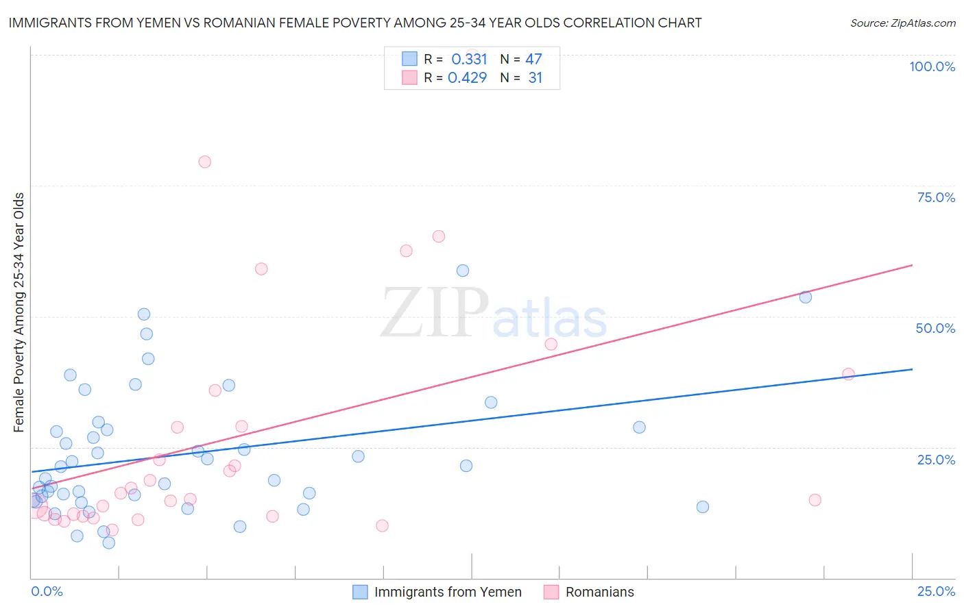 Immigrants from Yemen vs Romanian Female Poverty Among 25-34 Year Olds