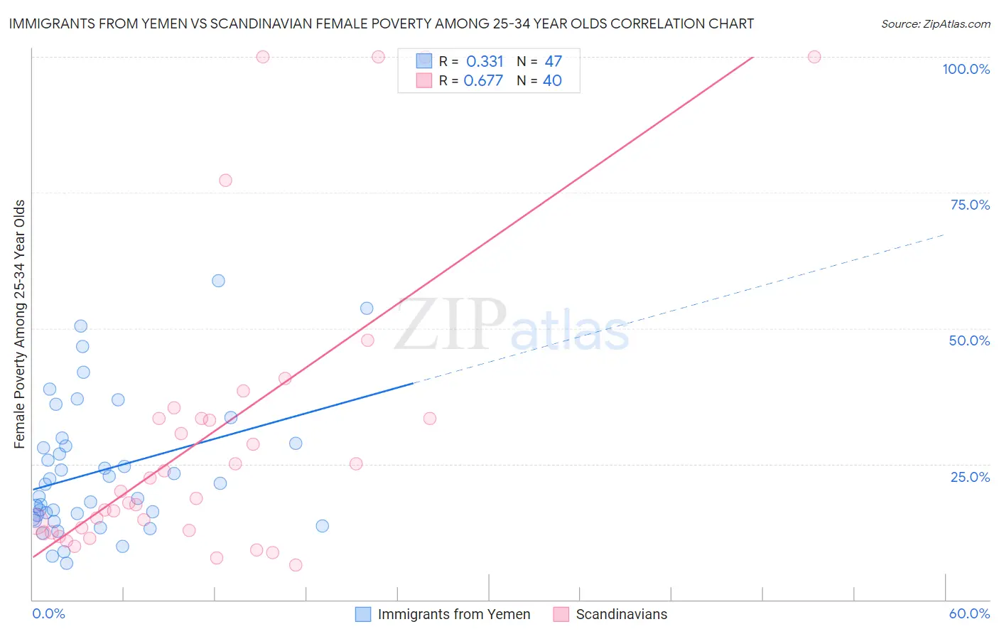 Immigrants from Yemen vs Scandinavian Female Poverty Among 25-34 Year Olds
