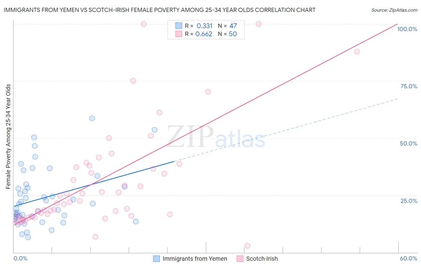 Immigrants from Yemen vs Scotch-Irish Female Poverty Among 25-34 Year Olds