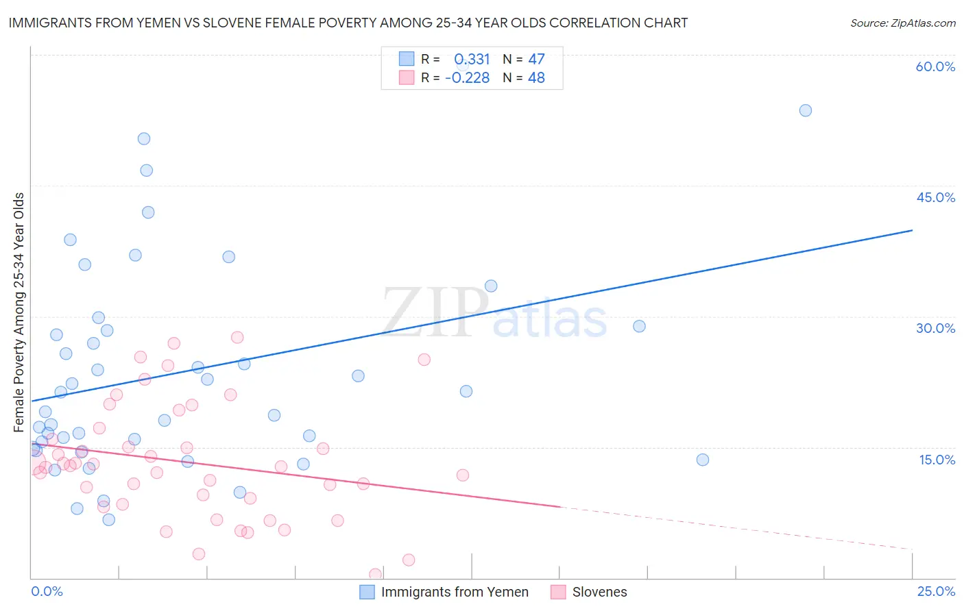 Immigrants from Yemen vs Slovene Female Poverty Among 25-34 Year Olds