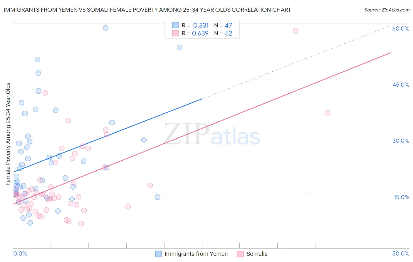 Immigrants from Yemen vs Somali Female Poverty Among 25-34 Year Olds
