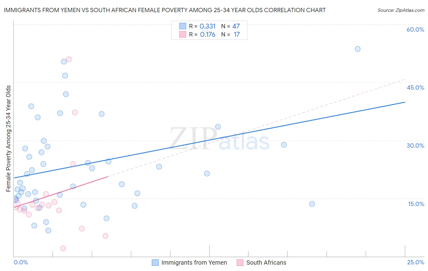 Immigrants from Yemen vs South African Female Poverty Among 25-34 Year Olds