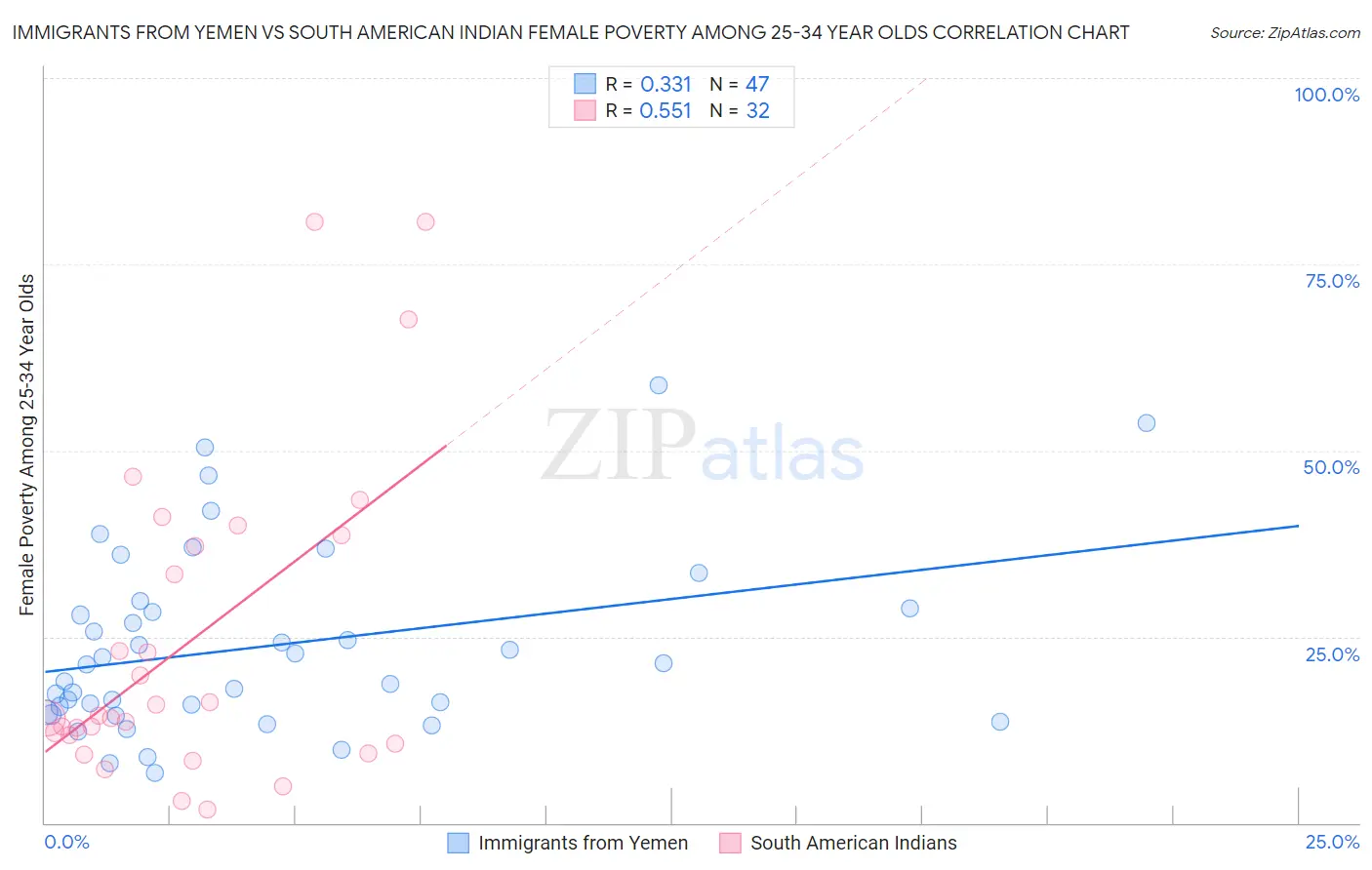Immigrants from Yemen vs South American Indian Female Poverty Among 25-34 Year Olds
