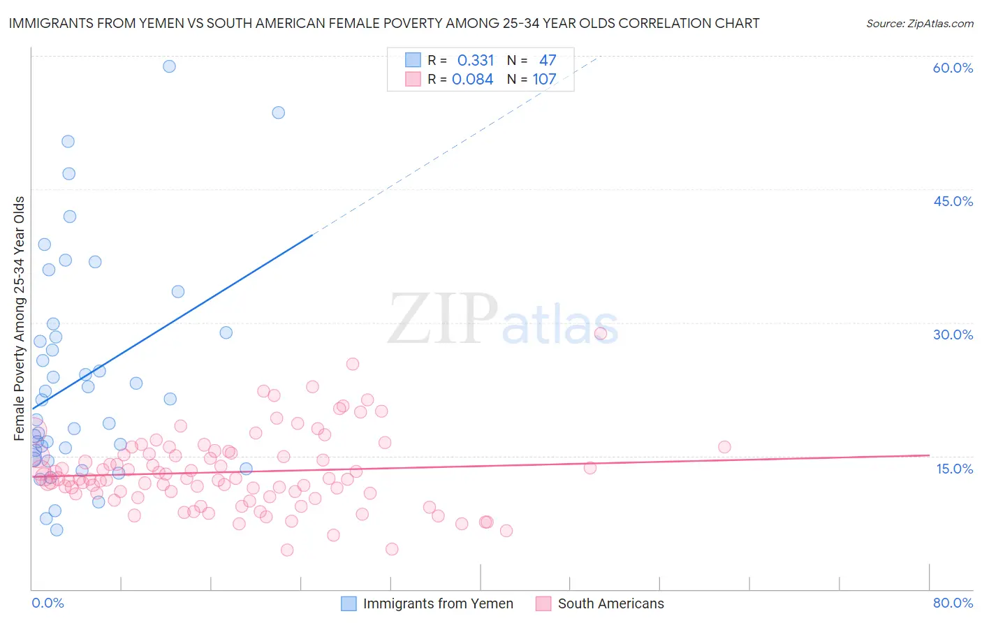 Immigrants from Yemen vs South American Female Poverty Among 25-34 Year Olds