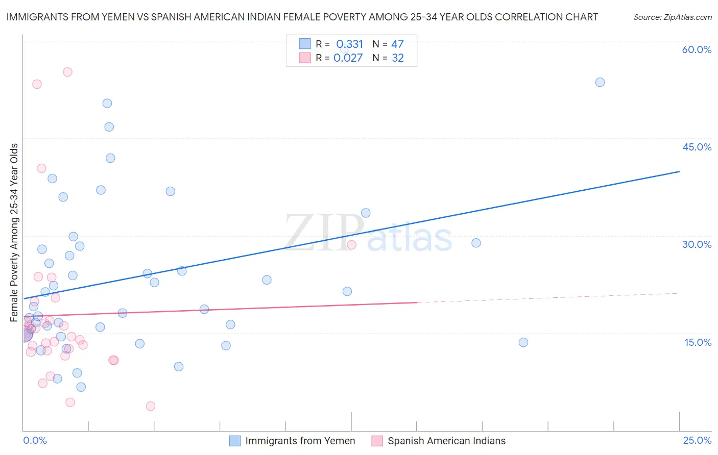 Immigrants from Yemen vs Spanish American Indian Female Poverty Among 25-34 Year Olds
