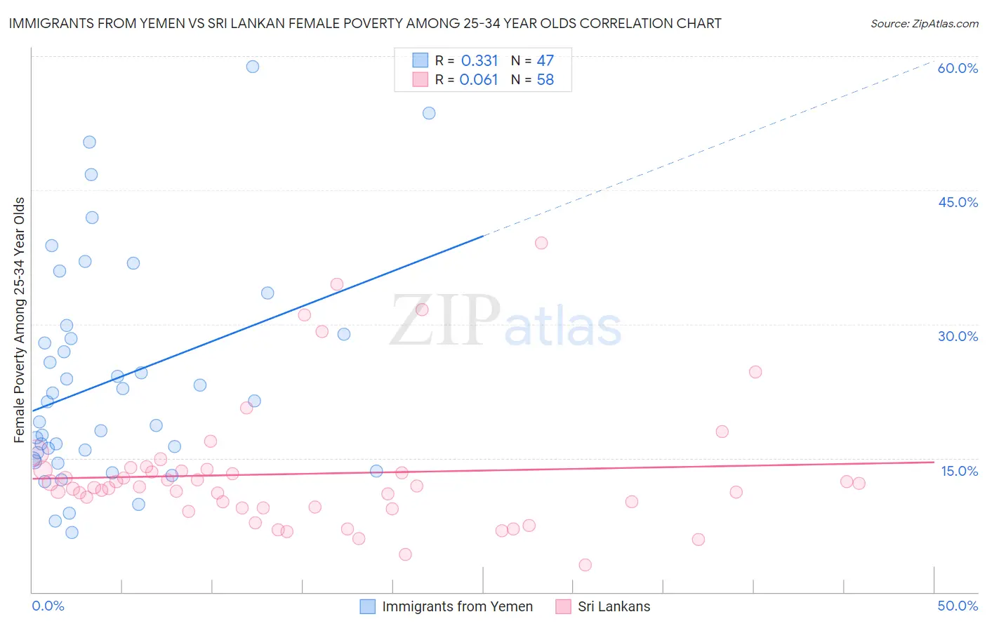 Immigrants from Yemen vs Sri Lankan Female Poverty Among 25-34 Year Olds
