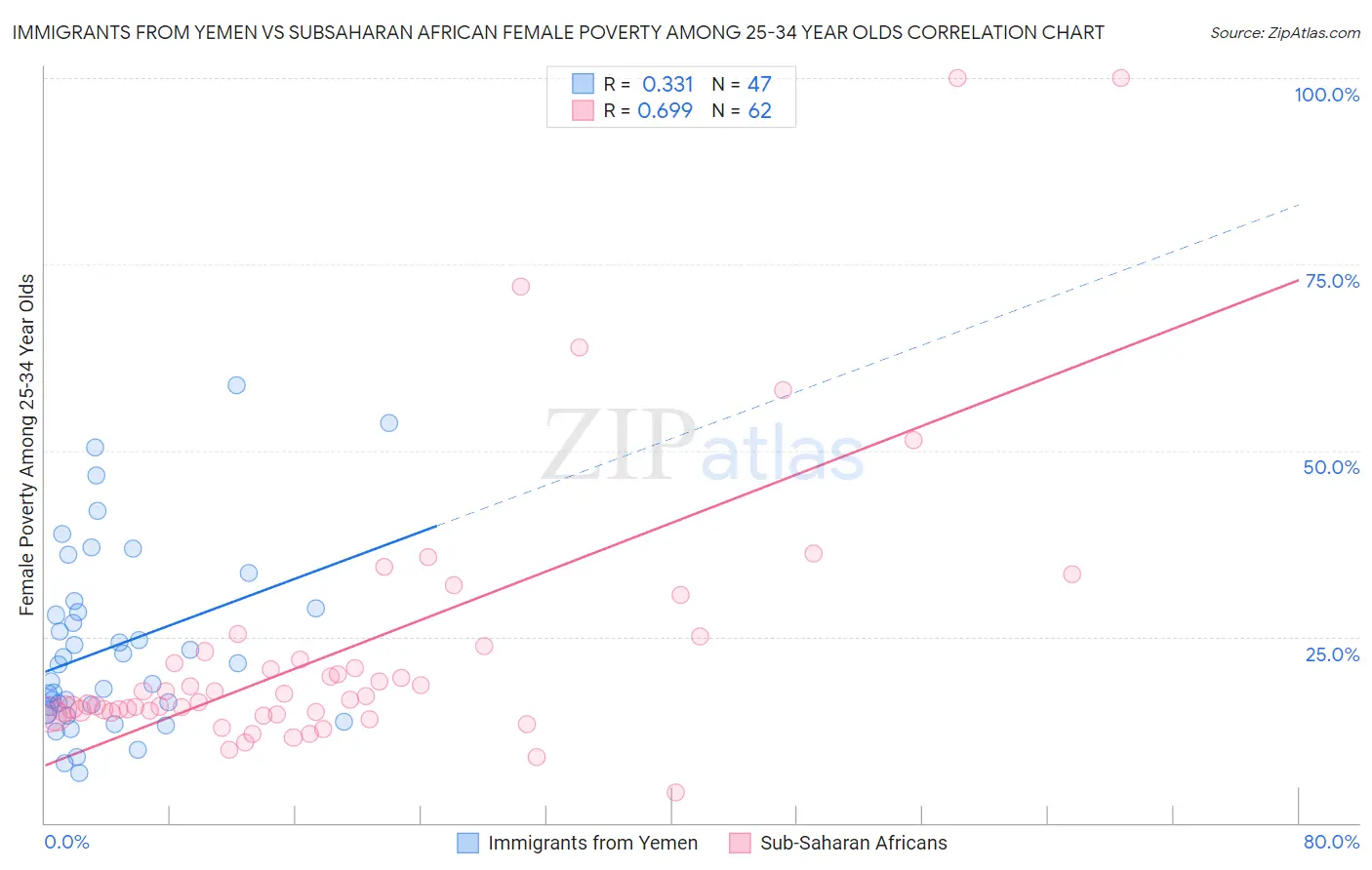 Immigrants from Yemen vs Subsaharan African Female Poverty Among 25-34 Year Olds