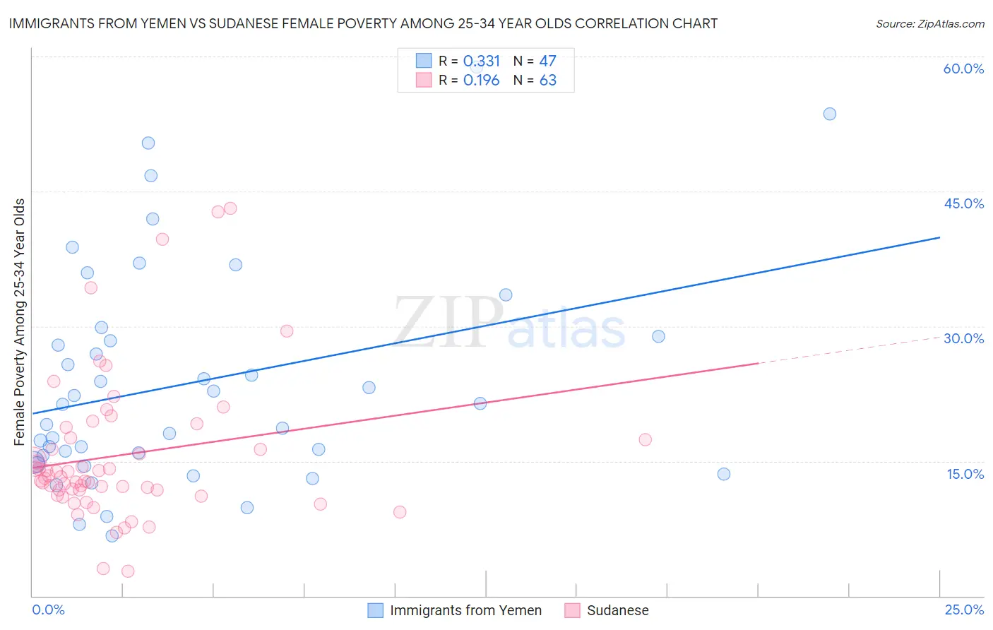 Immigrants from Yemen vs Sudanese Female Poverty Among 25-34 Year Olds