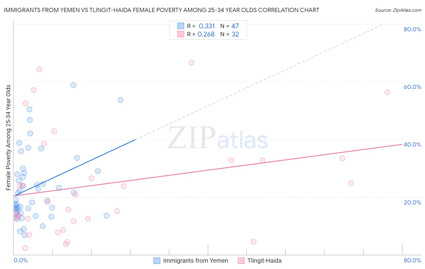 Immigrants from Yemen vs Tlingit-Haida Female Poverty Among 25-34 Year Olds