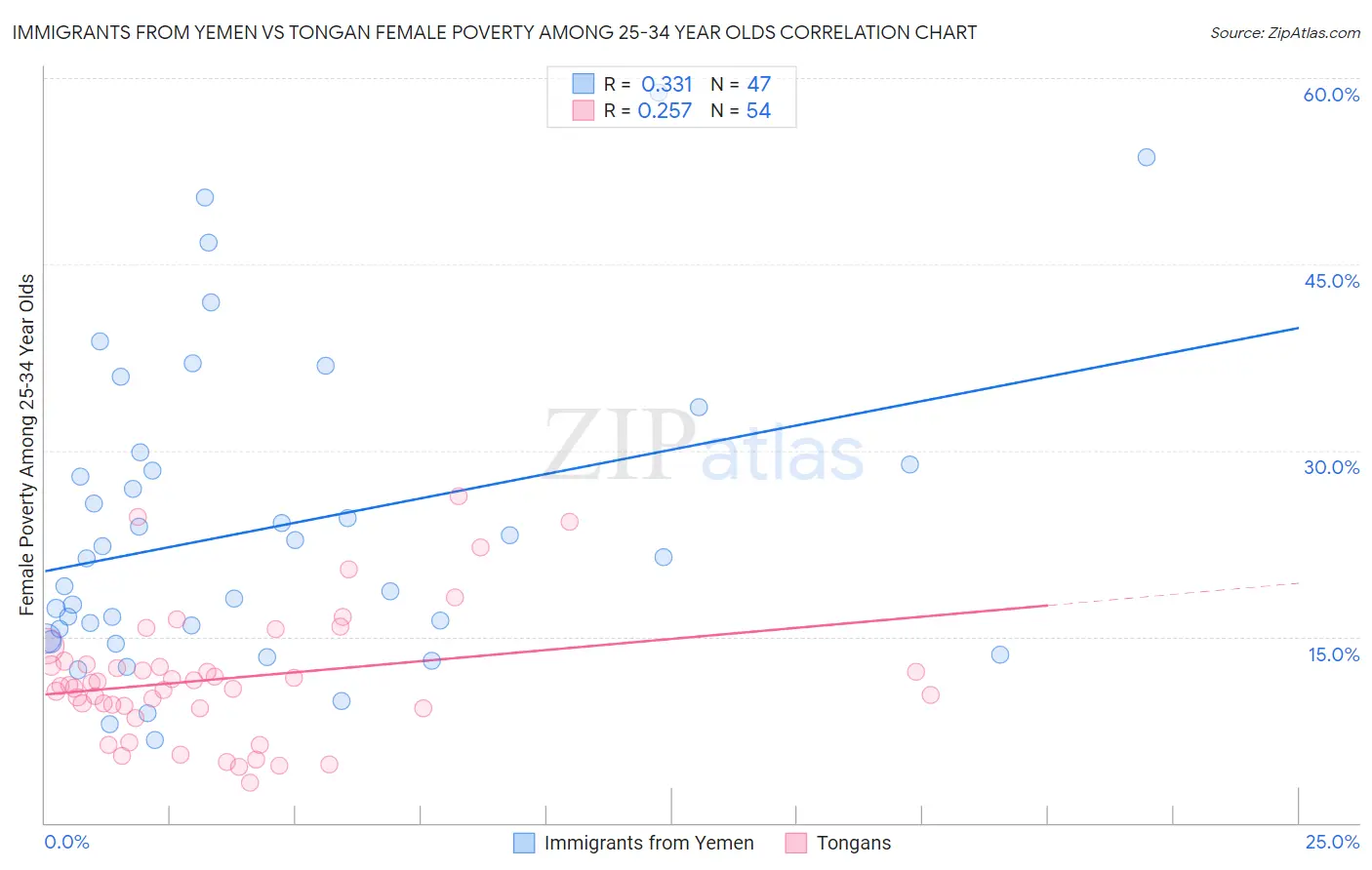 Immigrants from Yemen vs Tongan Female Poverty Among 25-34 Year Olds
