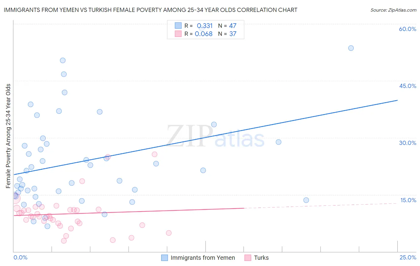 Immigrants from Yemen vs Turkish Female Poverty Among 25-34 Year Olds