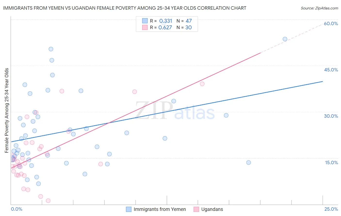 Immigrants from Yemen vs Ugandan Female Poverty Among 25-34 Year Olds