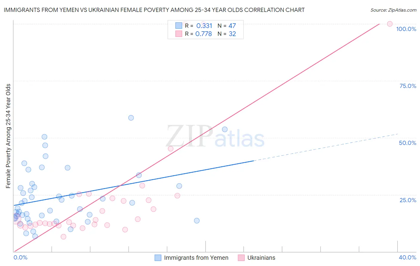 Immigrants from Yemen vs Ukrainian Female Poverty Among 25-34 Year Olds