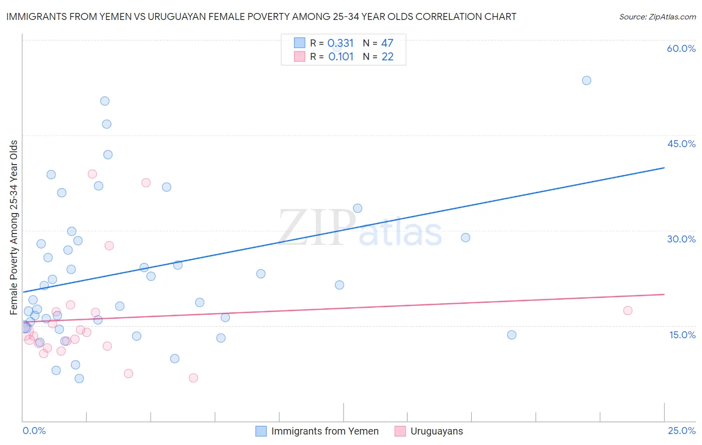 Immigrants from Yemen vs Uruguayan Female Poverty Among 25-34 Year Olds