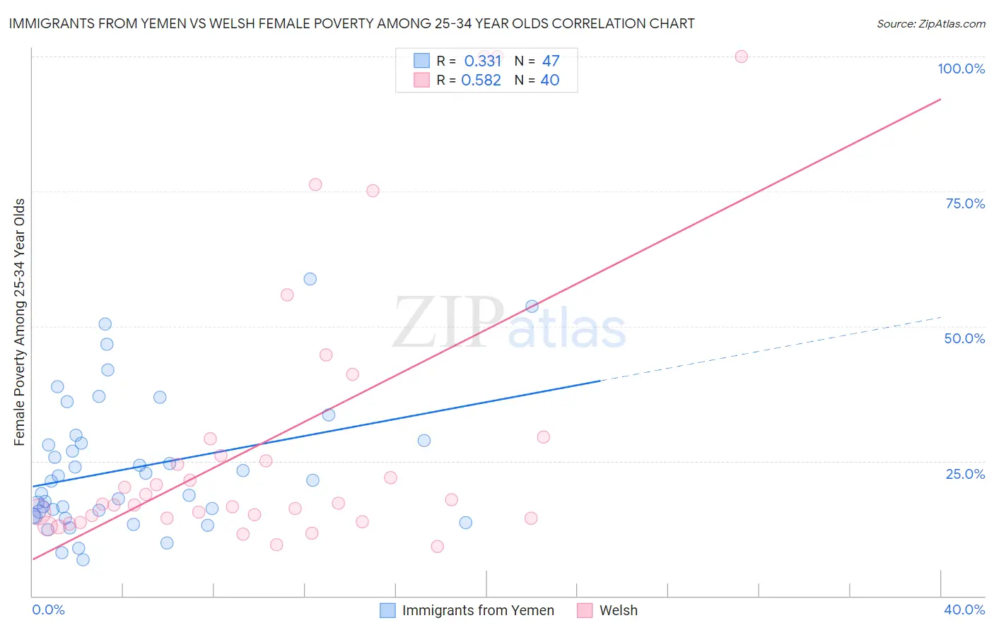 Immigrants from Yemen vs Welsh Female Poverty Among 25-34 Year Olds