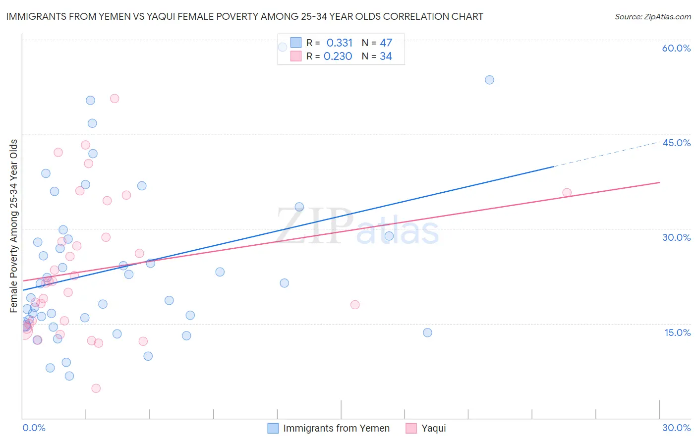 Immigrants from Yemen vs Yaqui Female Poverty Among 25-34 Year Olds