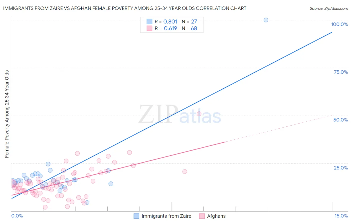 Immigrants from Zaire vs Afghan Female Poverty Among 25-34 Year Olds