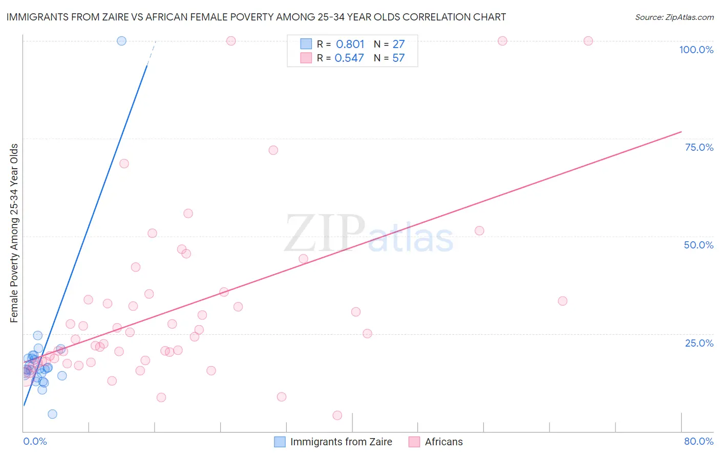 Immigrants from Zaire vs African Female Poverty Among 25-34 Year Olds