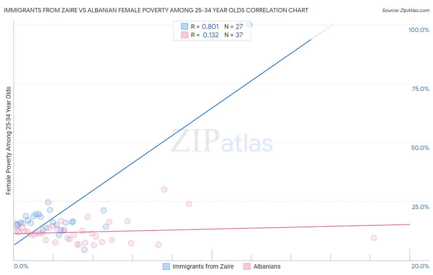Immigrants from Zaire vs Albanian Female Poverty Among 25-34 Year Olds