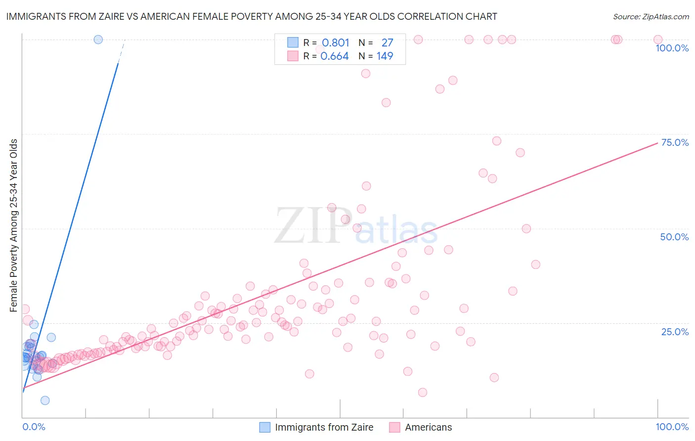 Immigrants from Zaire vs American Female Poverty Among 25-34 Year Olds