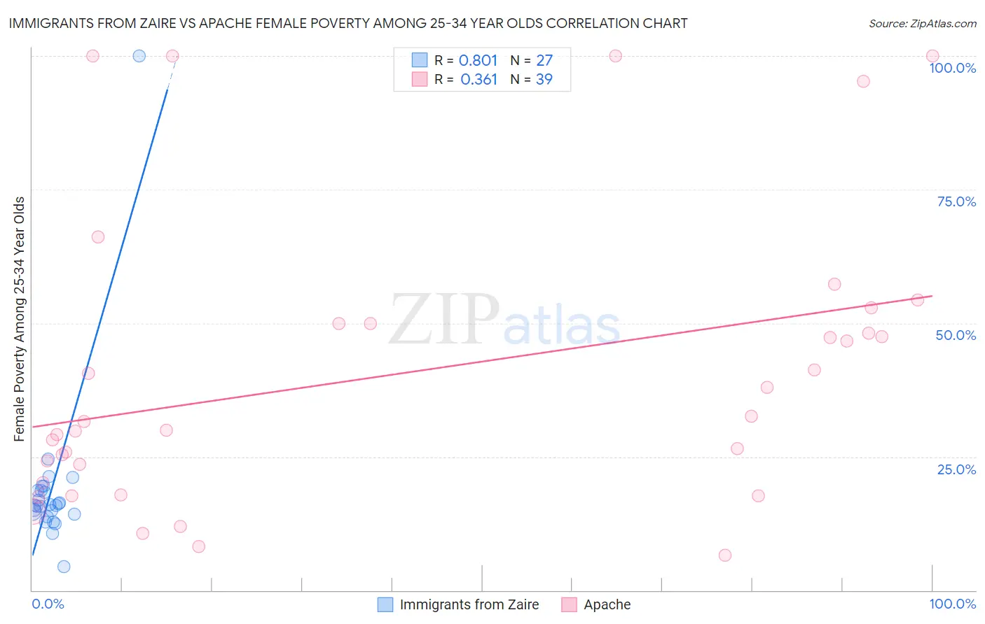 Immigrants from Zaire vs Apache Female Poverty Among 25-34 Year Olds