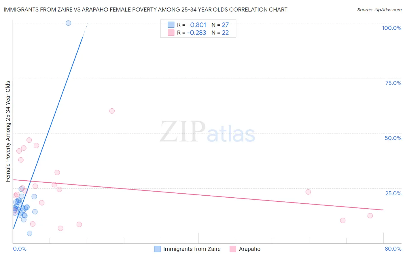 Immigrants from Zaire vs Arapaho Female Poverty Among 25-34 Year Olds