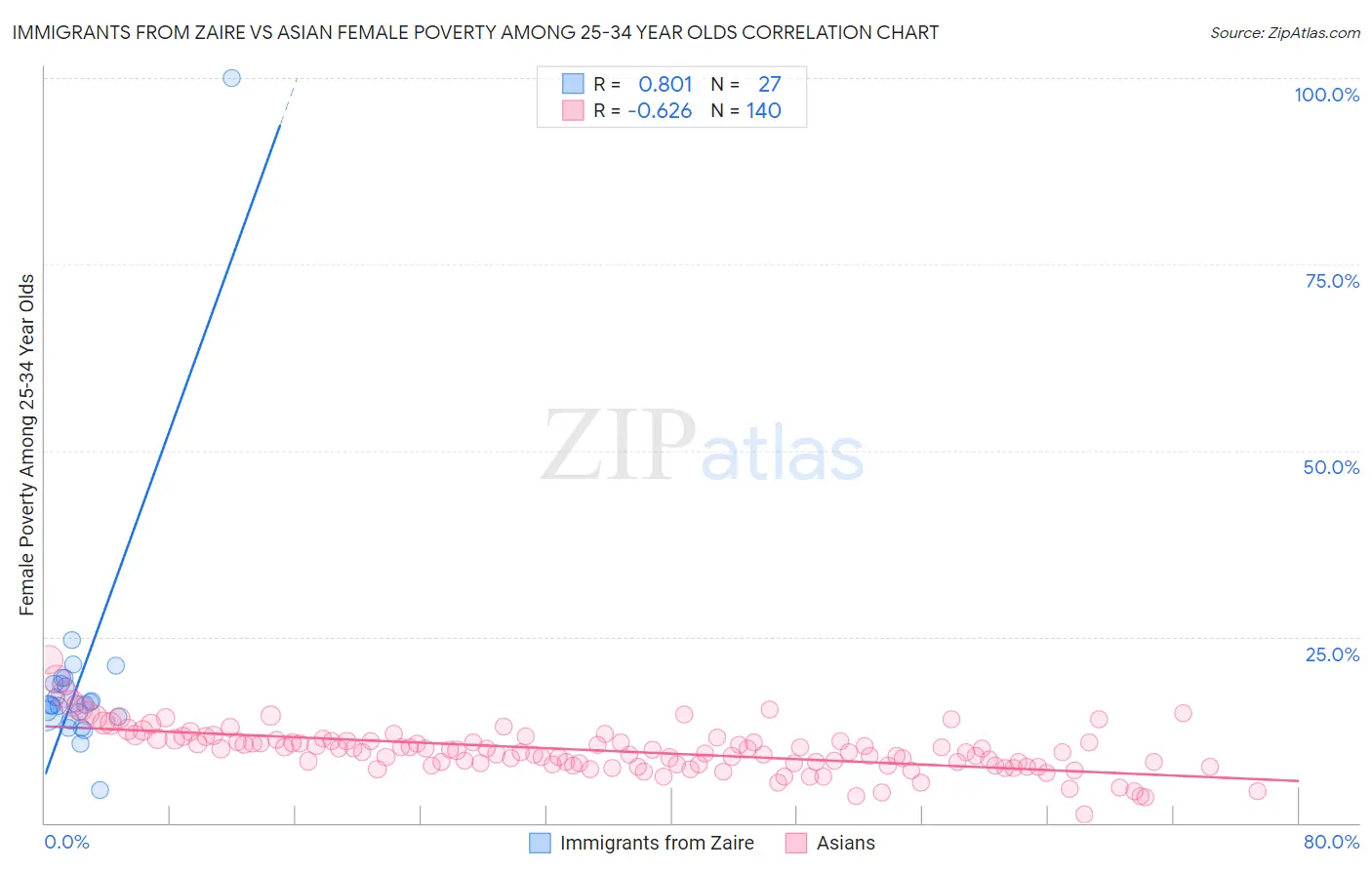 Immigrants from Zaire vs Asian Female Poverty Among 25-34 Year Olds