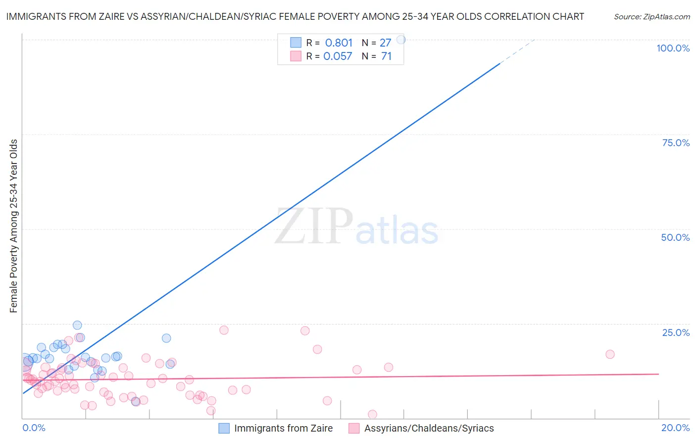Immigrants from Zaire vs Assyrian/Chaldean/Syriac Female Poverty Among 25-34 Year Olds